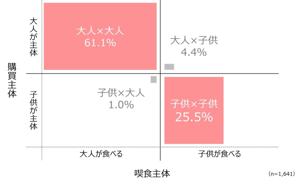 ヨーグレット(箱タイプ)の購買者･喫食者主体