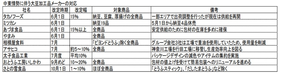 中東情勢に伴う大豆加工品メーカーの対応