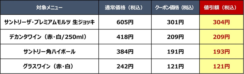 【アルコールメニュー4品 何杯飲んでも半額になるクーポン】