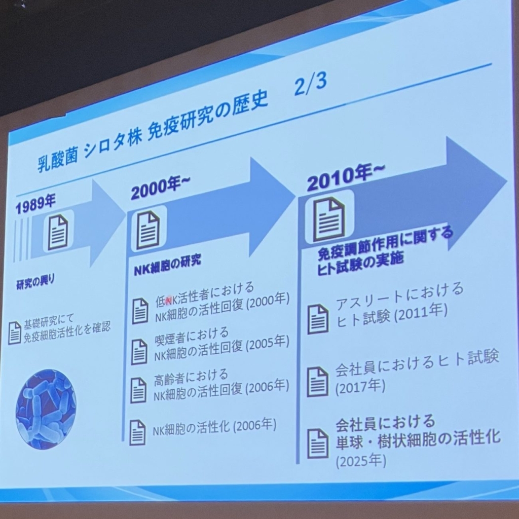 乳酸菌 シロタ株の免疫研究は1989年に始まり、NK細胞の研究や免疫調節作用に関するヒト試験へと広がってきた