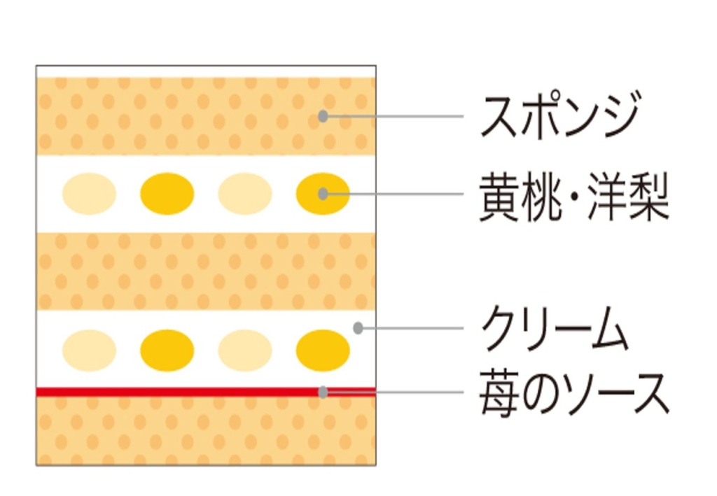 ノエル･フルーツデコレーション 断面