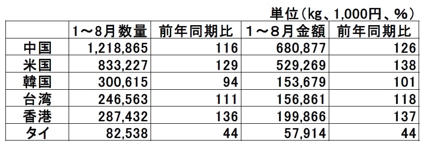 納豆の輸出通関実績