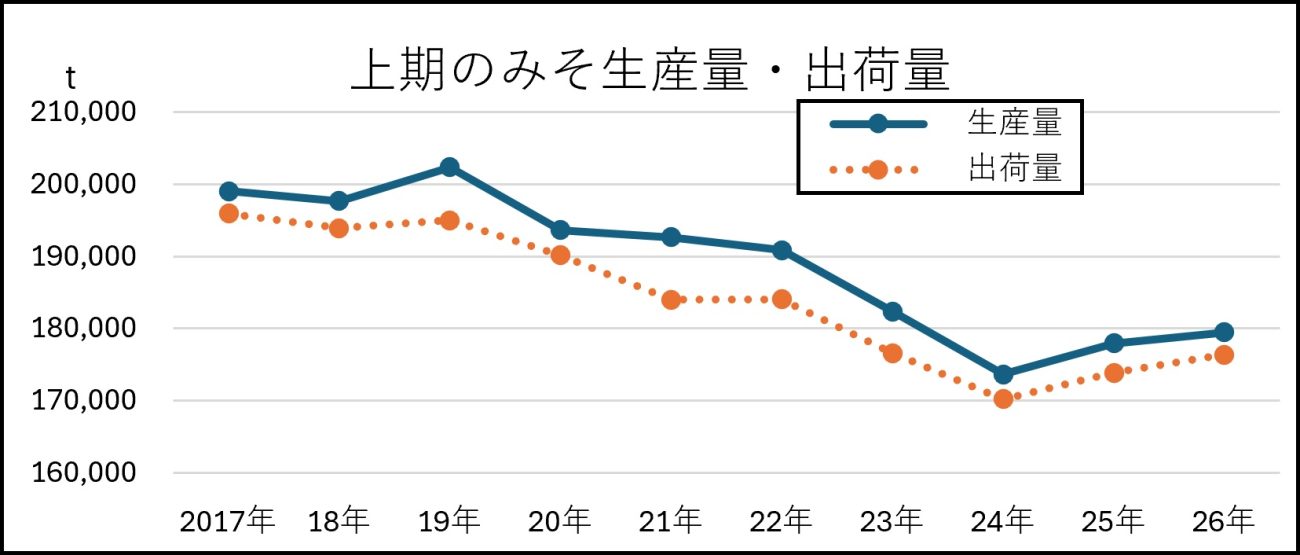 26年上期のみそ生産量･出荷量