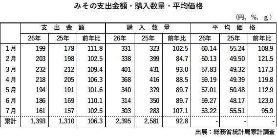 みその支出金額・購入数量・平均価格
