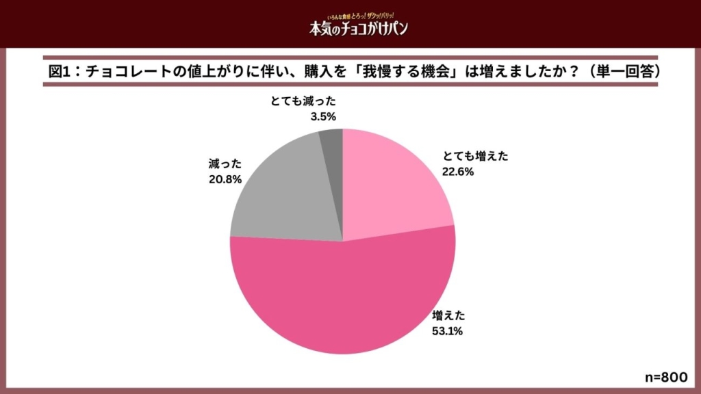 ファミリーマートが実施した調査
