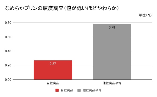 パステルが実施したプリンの硬度調査