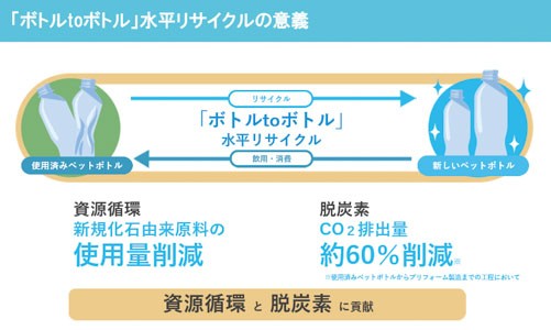 使用済みペットボトルを新たなペットボトルに再生する「ボトルtoボトル」水平リサイクルの仕組み