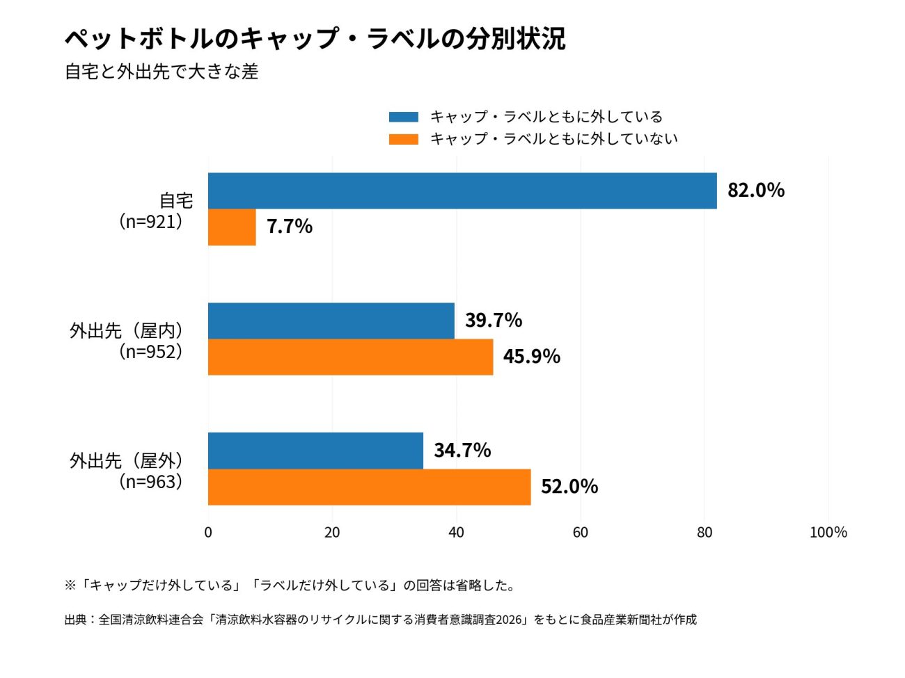 「ペットボトルのキャップ・ラベルの分別状況に関する調査結果」