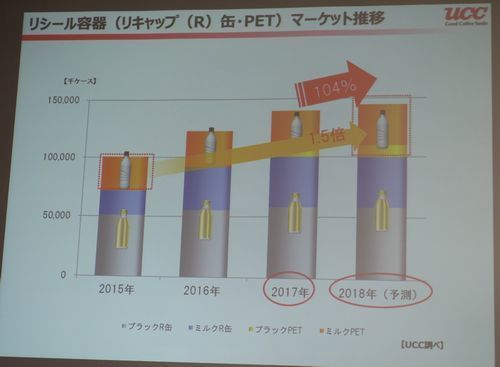 リシール容器コーヒーのマーケット推移（UCC上島珈琲・2月20日発表）