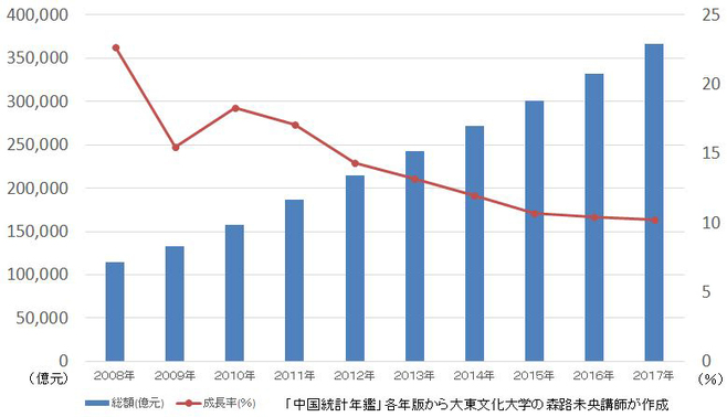 中国の社会消費品小売総額と成長率の推移