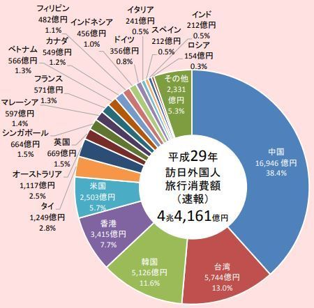 国籍・地域別の訪日外国人旅行消費額と構成比（観光庁）