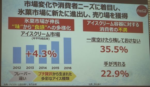 アイスクリーム市場の分析（日本コカ・コーラ社）