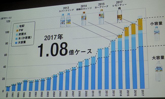 「サントリー天然水」ブランドの販売動向（サントリー食品）