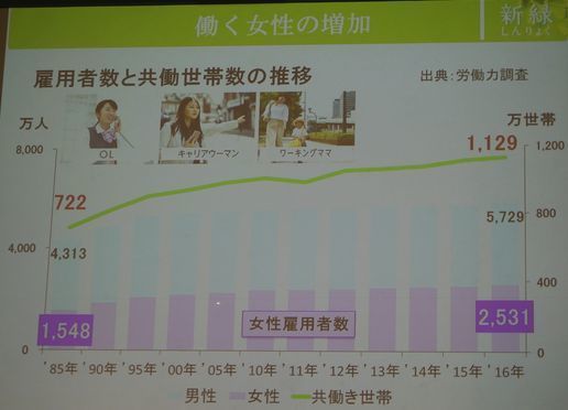 雇用者数と共働世帯数の推移（伊藤園）