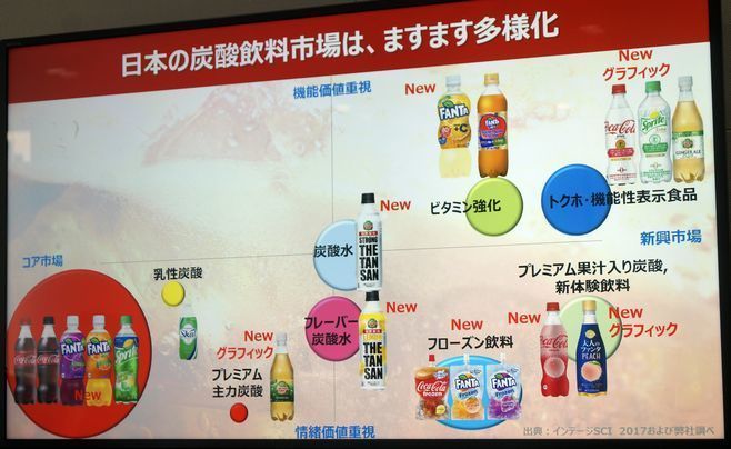 「日本の炭酸飲料市場は、ますます多様化」（コカ・コーラシステム）、「クリア」は左下の“コア市場”に位置する