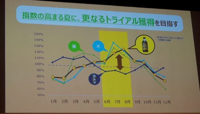 「指数の高まる夏に、更なるトライアル獲得を目指す」/サントリー食品インターナショナル