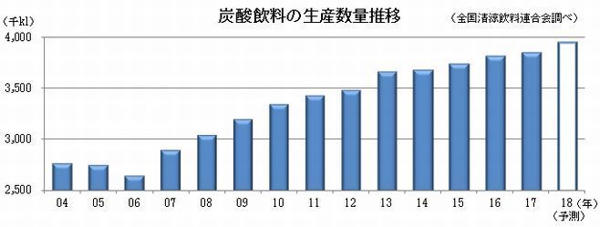 炭酸飲料の生産数量推移（全国清涼飲料連合会調べ）