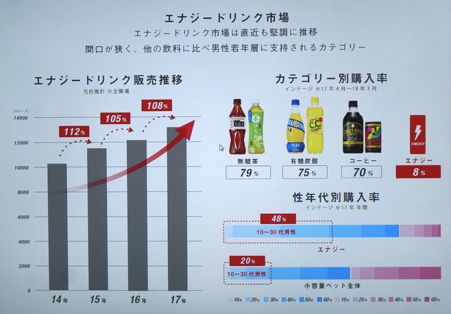 エナジードリンク市場の動向（サントリー食品インターナショナル）