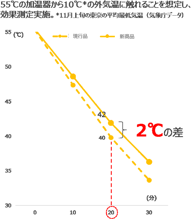 “保温ラベル”と通常ラベルの比較/アサヒ飲料、18年1月調べ