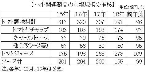 トマト関連製品の市場規模の推移