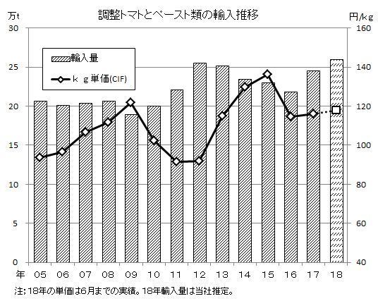 調整トマトとペースト類の輸入推移