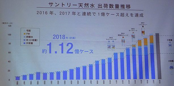 「サントリー天然水」出荷数量推移