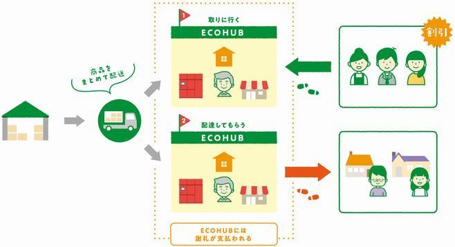 「MACHI ECO便」の仕組み