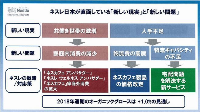 「ネスレ日本が直面している『新しい現実』と『新しい問題』」