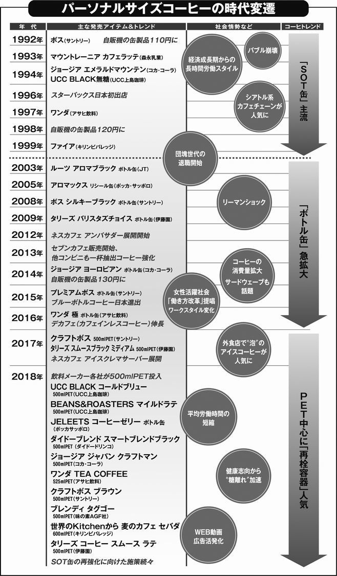 パーソナルサイズコーヒーの時代変遷