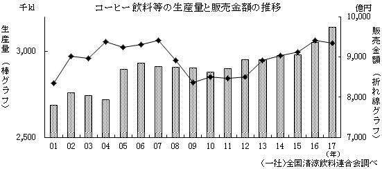 コーヒー飲料等の生産量と販売金額の推移