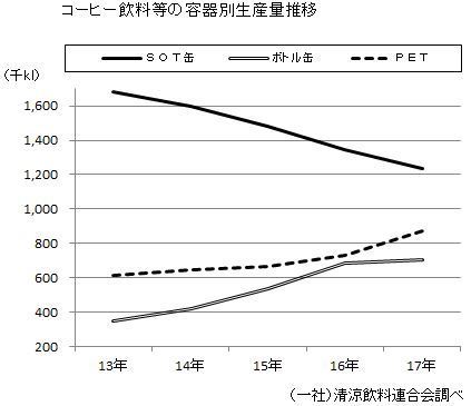 コーヒー飲料等の容器別生産量推移