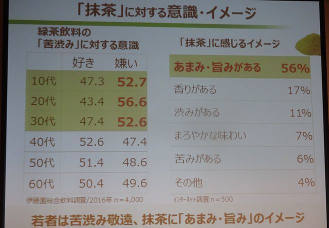 「“抹茶”に対する意識・イメージ」（伊藤園）