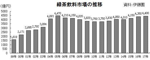 緑茶飲料市場の推移