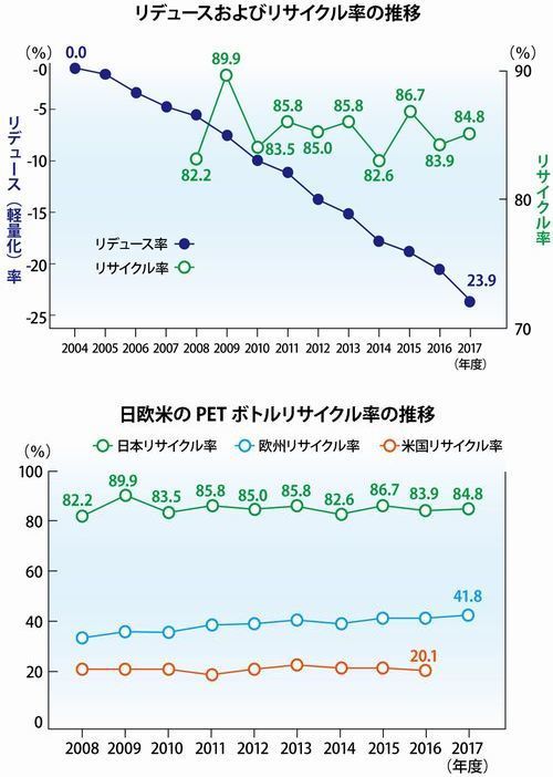 リデュースおよびリサイクル率の推移（上）、日欧米のPETボトルリサイクル率の推移（下）