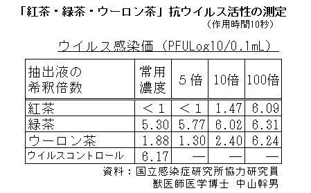 「紅茶・緑茶・ウーロン茶」抗ウイルス活性の測定（中山幹男氏）