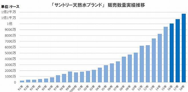 「サントリー天然水ブランド」販売数量実績推移（サントリー食品インターナショナル）