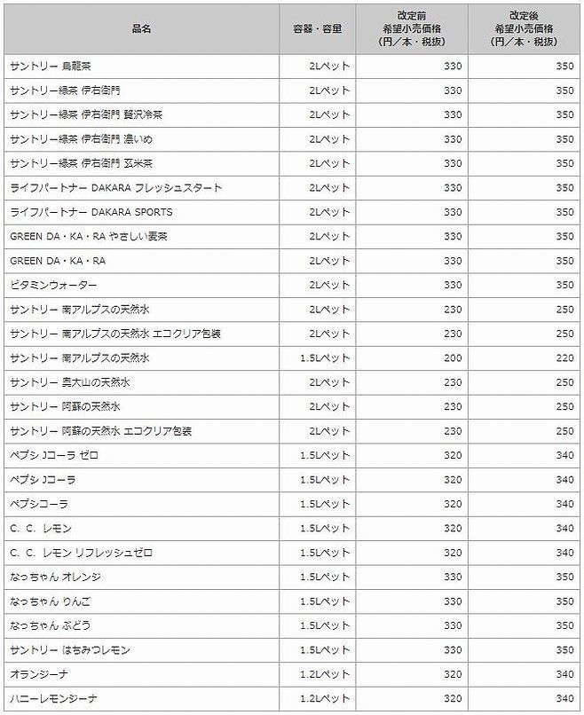 主な価格改定対象商品（サントリー食品インターナショナル）