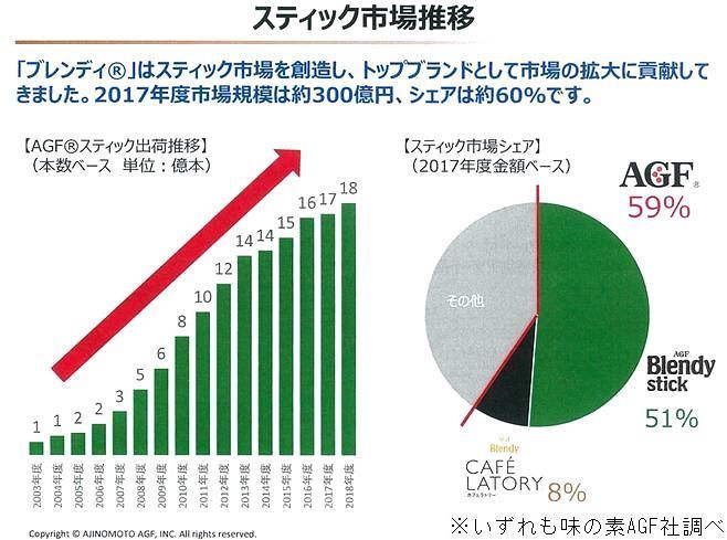 スティック市場推移(味の素AGF社調べ)