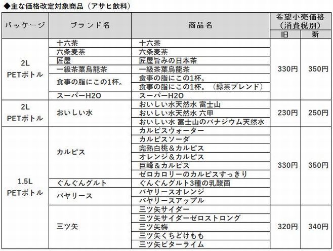 主な価格改定対象商品（アサヒ飲料）