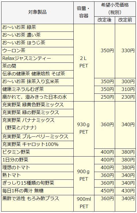 価格改定の対象製品と内容（伊藤園、2019年6月1日から）