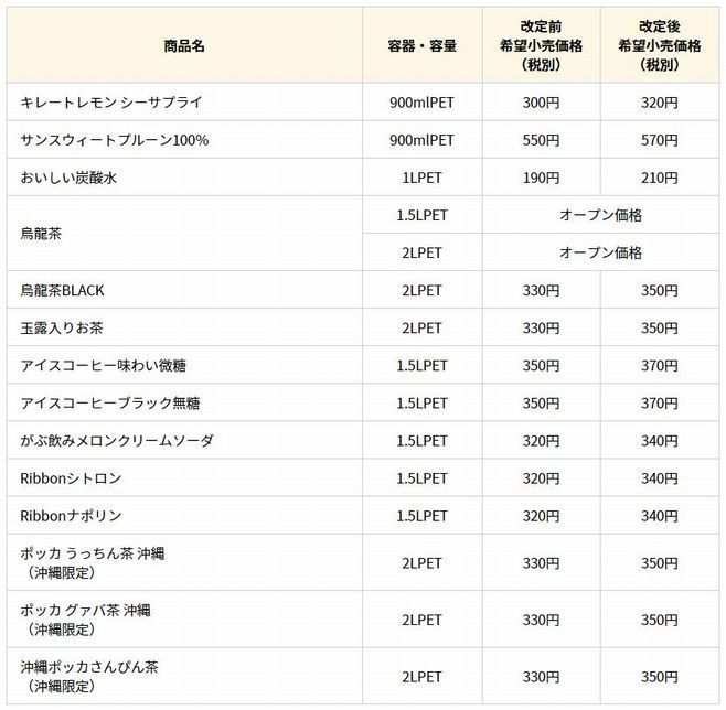 価格改定対象商品と改定内容一覧表