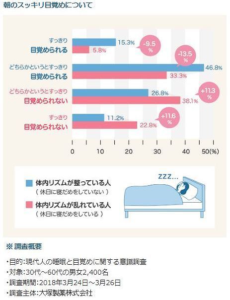 アンケート調査「朝のすっきり目覚めについて」（大塚製薬）