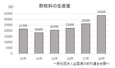 酢飲料の生産量