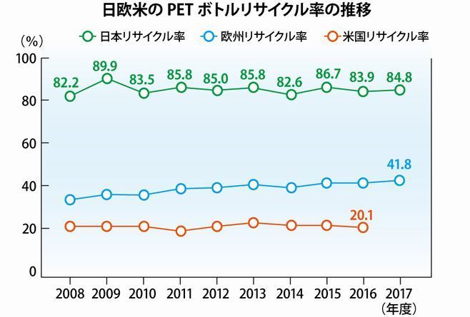 日米欧のPETボトルリサイクル率の推移
