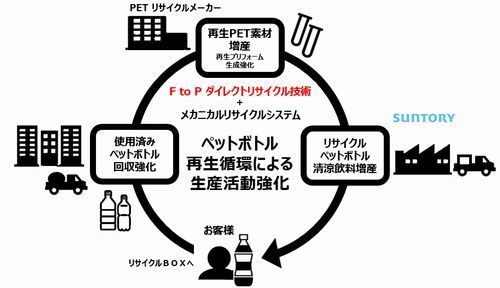 サントリー食品インターナショナルの使用済みPETの有効利用の取り組み