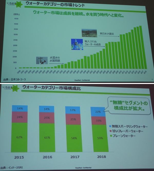 日本コカ・コーラ「ウォーターカテゴリーの市場トレンド」「ウォーターカテゴリー市場構成比」