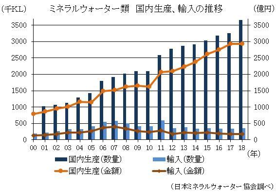 ミネラルウォーター類 国内生産・輸入の推移