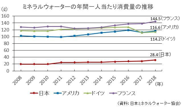 ミネラルウォーターの年間1人当たり消費量の推移