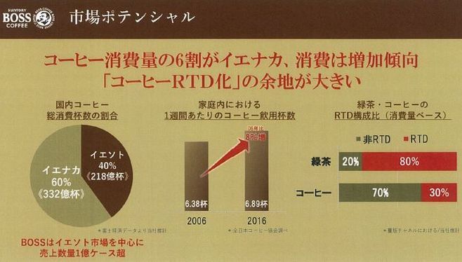 “イエナカコーヒー”の「市場ポテンシャル」(サントリー食品インターナショナル)