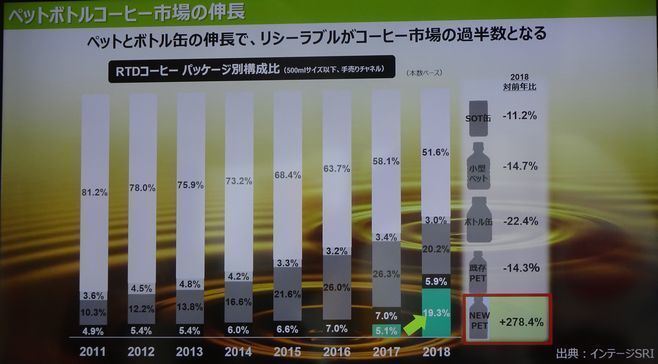 コーヒー飲料のパッケージ別構成比の推移(コカ・コーラシステム資料)